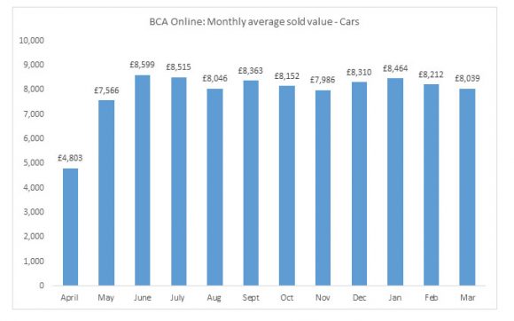 BCA Online monthly average sold value of cars April 2020 to March 2021