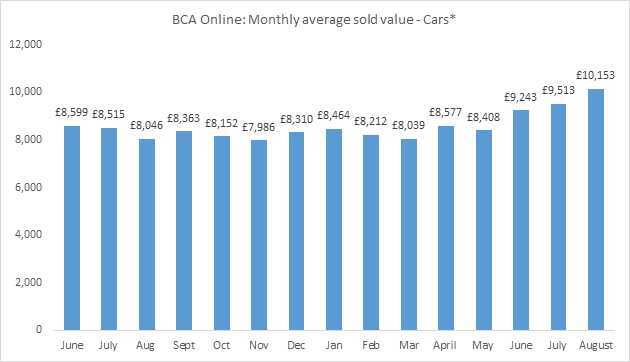 Graph showing BCA average used car prices