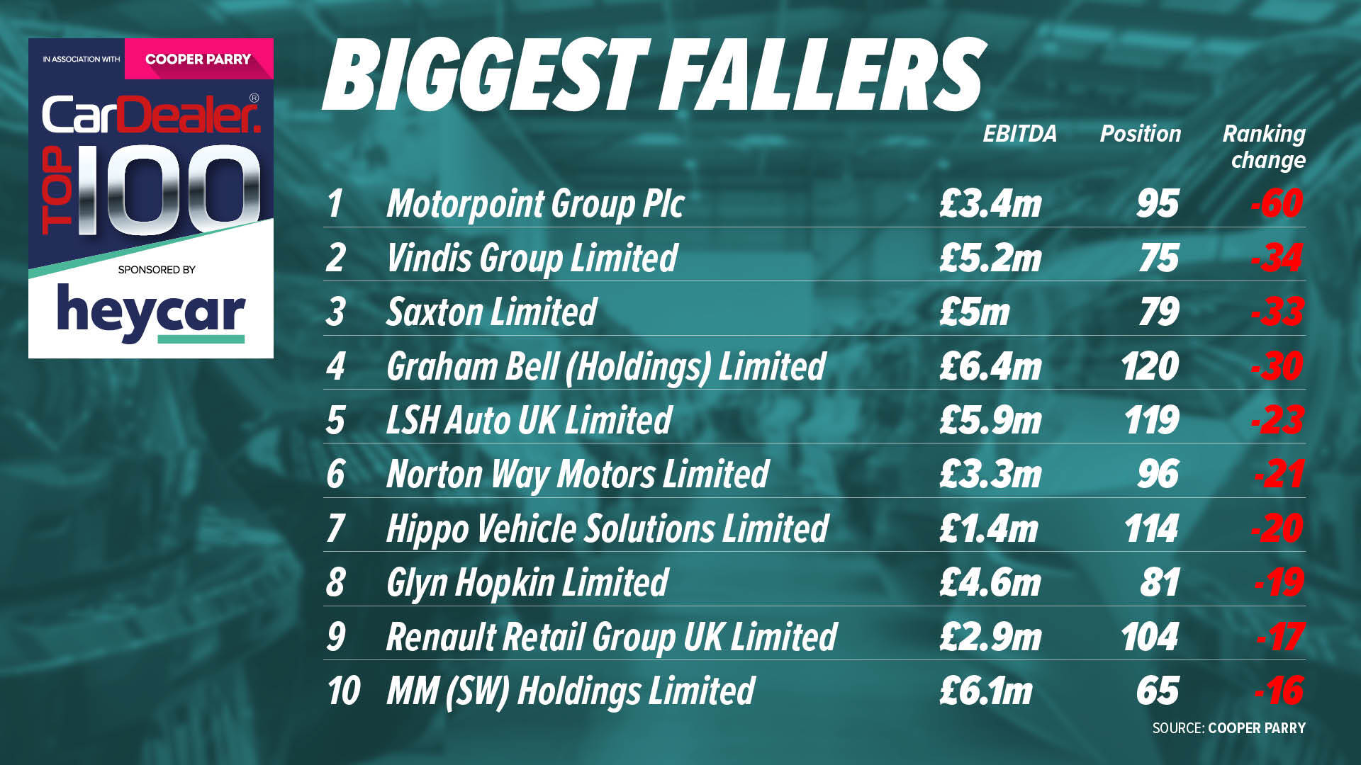 Car Dealer Top 100 biggest fallers