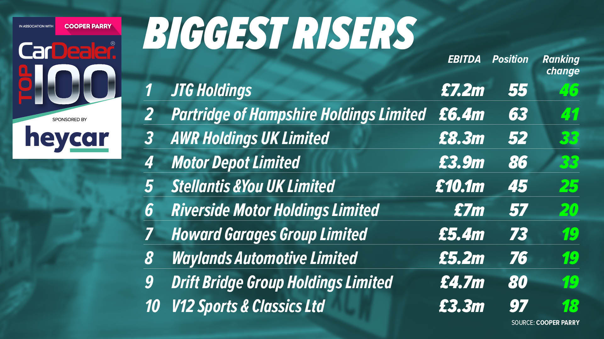 Car Dealer Top 100 biggest risers 2024