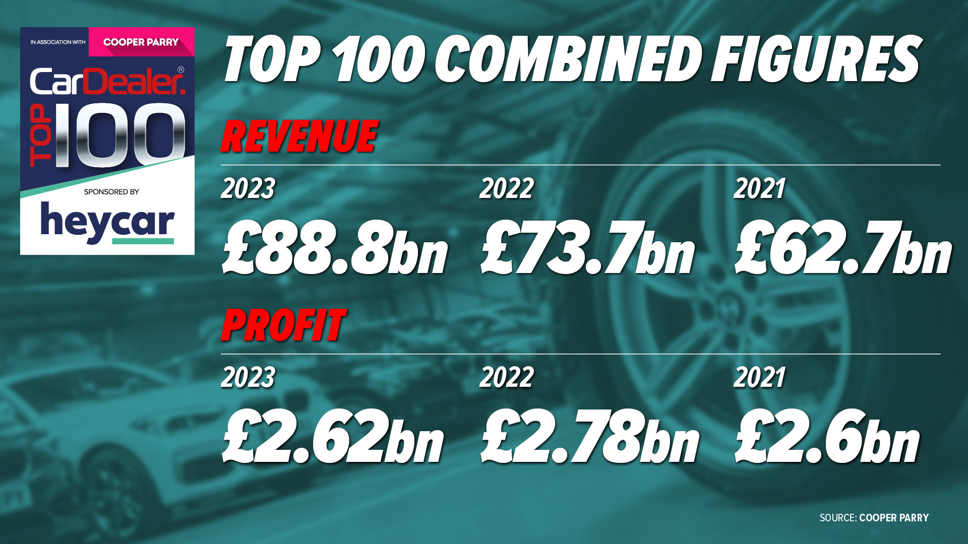 Car Dealer Top 100 profit and revenue